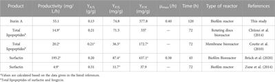 Enhanced iturin a production in a two-compartment biofilm reactor by Bacillus velezensis ND